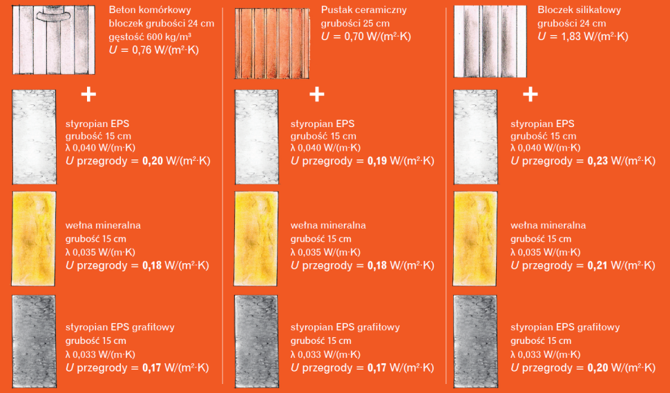 Ikonografika: Współczynnik przenikania ciepła U ścian zewnętrznych w zależności od warstwy nośnej i ocieplenia.