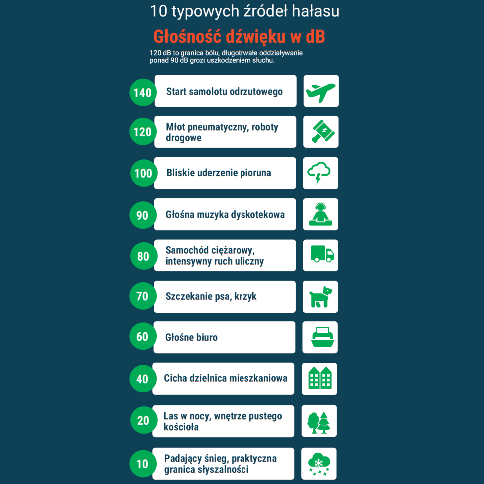 Ikonografika: 10 typowych źródeł hałasu