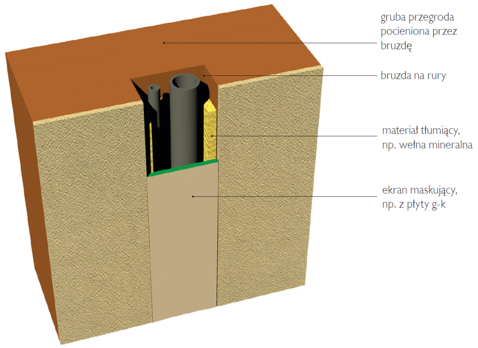 Wyciszenie rur instalacyjnych umieszczonych w bruzdach