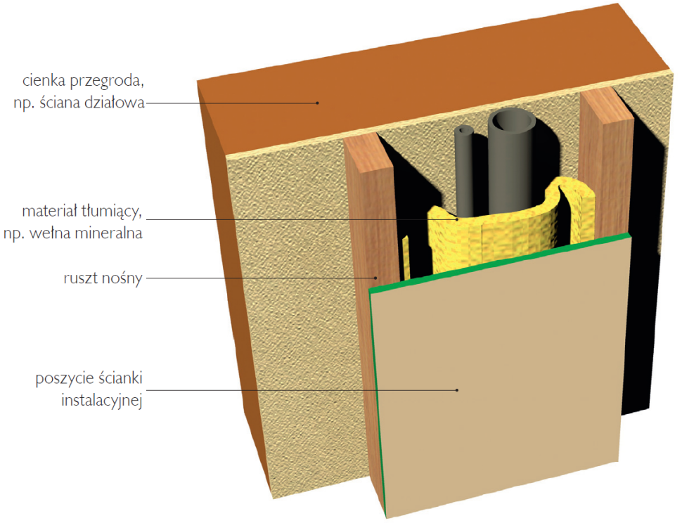 Wyciszenie rur instalacyjnych umieszczonych za ściankami instalacyjnymi