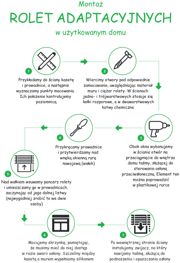 Ikonografika: Montaż rolet adaptacyjnych w użytkowanym domu