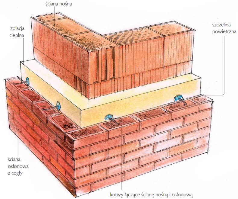 Ściana trójwarstwowa - schemat budowy