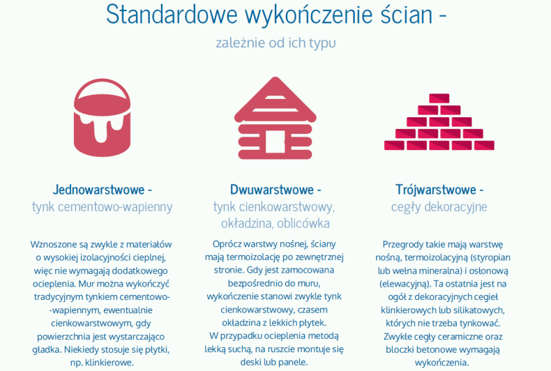 Ikonografika: Standardowe wykończenie ścian - zależnie od ich typu