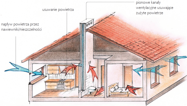 Wentylacja grawitacyjna - schemat działania