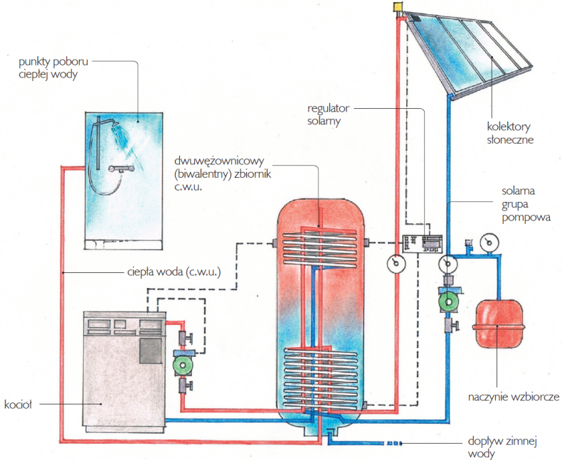 Schemat: Budowa instalacji z kolektorami słonecznymi
