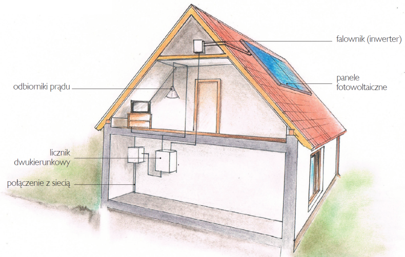 Schemat: Instalacja z ogniwami PV