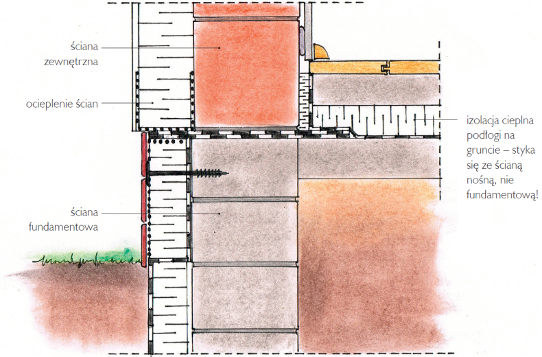 Schemat: Prawidłowe połączenie izolacji termicznej ściany fundamentowej, zewnętrznej i podłogi na gruncie