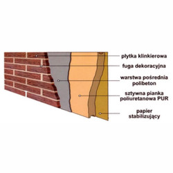 Termoizolacyjne Systemy Elewacyjne ISO – KLINK – PUR