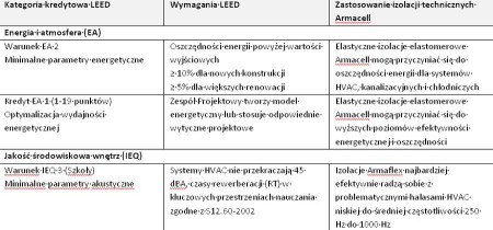 Kategorie kredytowe LEED