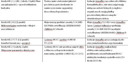 Kategorie kredytowe LEED