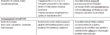 Kategorie kredytowe LEED