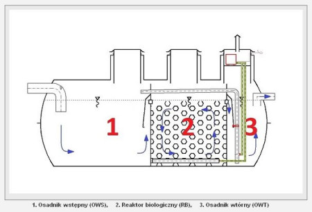 Zasada działania przydomowej oczyszczalni