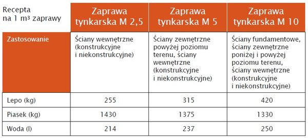 Receptury zapraw tynkarskich z cementem Lepo