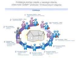 Intsalacja pomp ciepła Sofath - proces realizacji inwestycji