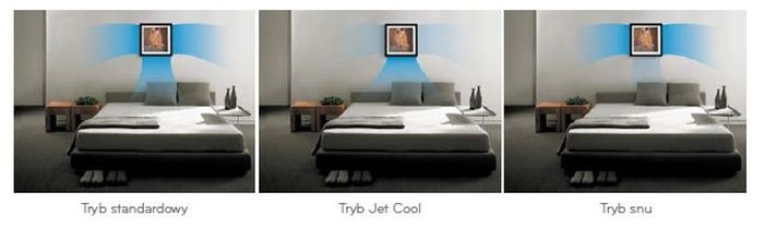 Klimatyzatory serii Gallery Inverter V posiadają automatyczną funkcję kontroli kierunku oraz intensywności nawiewu działającą w trzech trybach: standardowym, Jet Cool i trybie snu