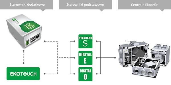 Moduł Internetowy Ekozefir Mobile