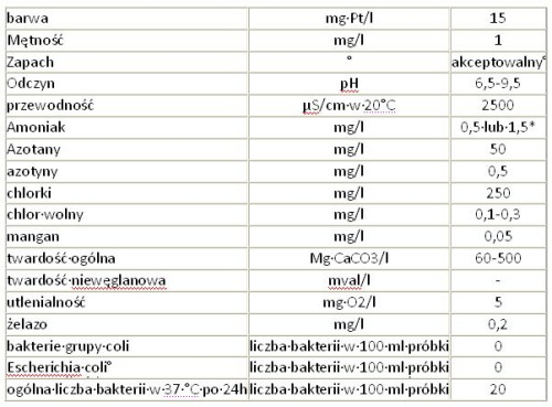 Prawidłowe parametry wody