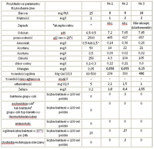 Parametry fizykochemiczne