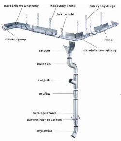 System rynnowy Pruszyński