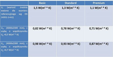 wartości współczynnika przenikania ciepła Uw dla przykładowych drzwi HST