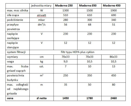 Parametry jednostek centralnych Moderno firmy UST-M