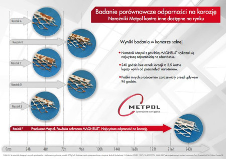 Narożniki do tynków z powłoką MAGNELIS® bezkonkurencyjne w walce z korozją