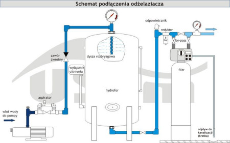 Schemat podłączenia odżelaziacza UST-M