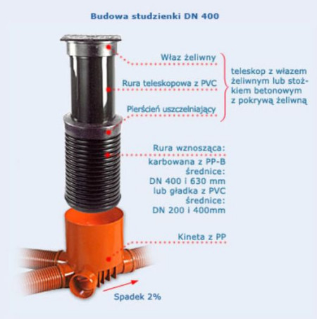 Budowa studzienki DN 400