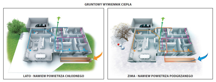 Zasada działania wentylacji z odzyskiem ciepła zima i latem z gruntowym wymiennikiem ciepła