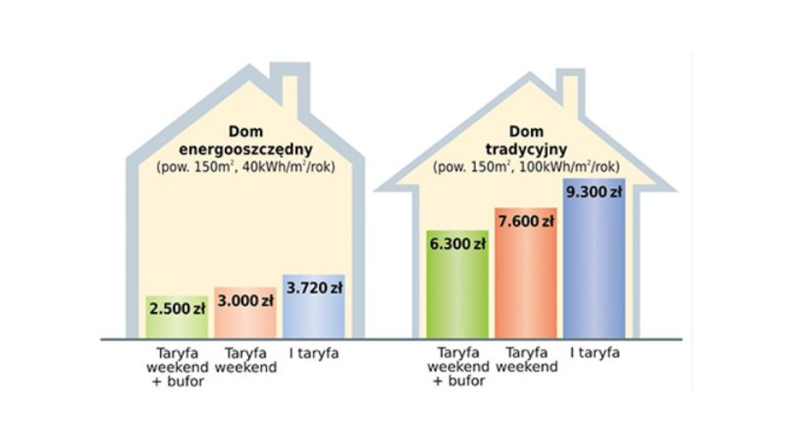  Ile kosztuje ogrzewanie domu energią elektryczną?