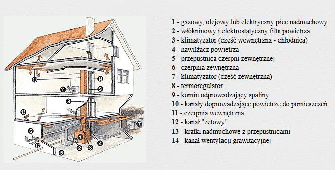 Dlaczego Wybrać System Ogrzewania Nadmuchowego?