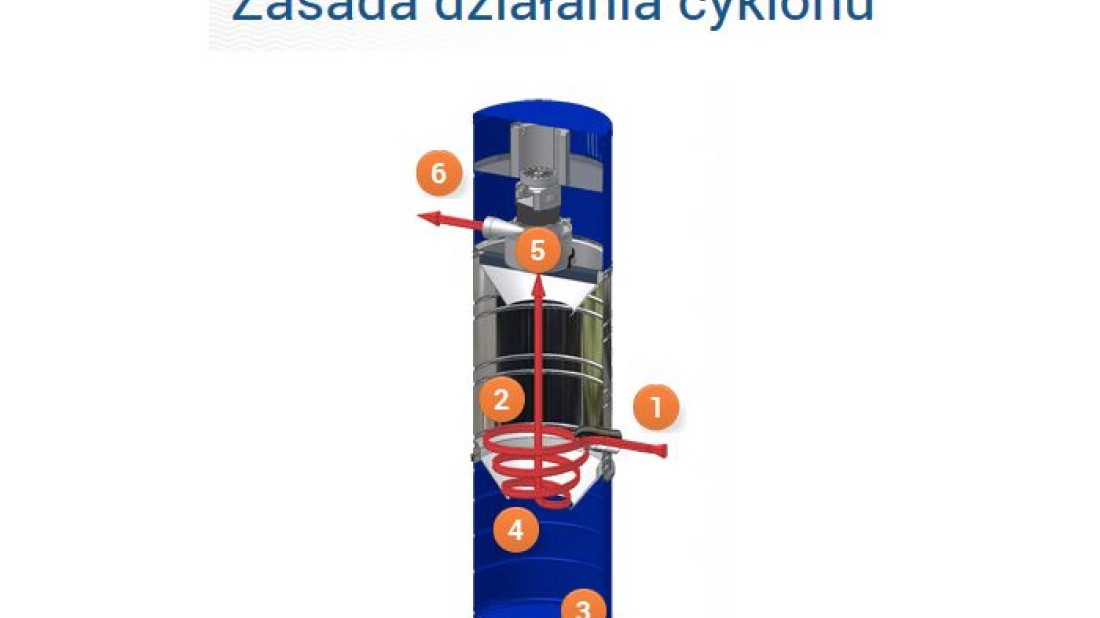 Zasada działania cyklonu - aeroVac