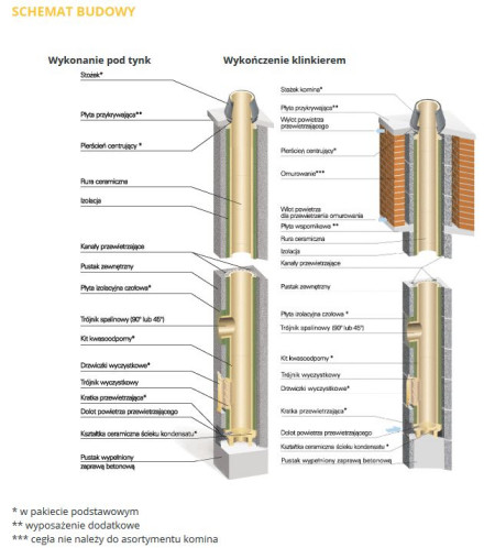 Schemat budowy komina Schiedel RONDO