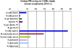 Emisja_PM Rys. Sofath