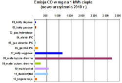 Emisja_CO Rys. Sofath