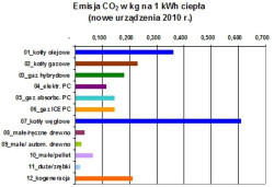 Emisja_CO2 Rys. Sofath