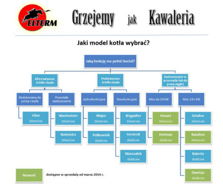Promocja na kotły firmy Elterm