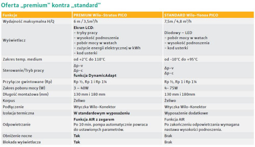 Pompy Wilo - oferta Premium kontra Standard