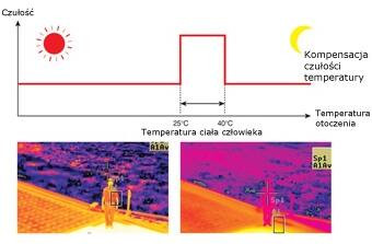 Detektory Optex - Kompensacja temperatury nowej generacji "Summer Night Compensation Logic"