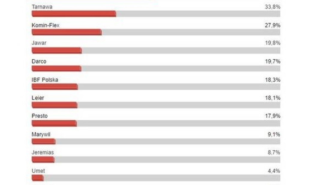 Według rankingu kominków Shiedel najpopularniejszy