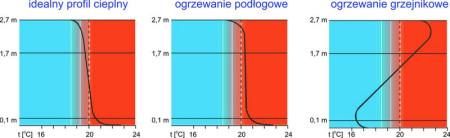 Pompy ciepła a ogrzewanie podłogowe - radzi firma Sofath