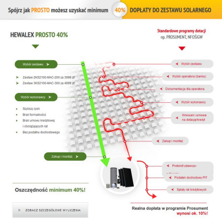 Promocja "PROSTO 40%" HEWALEX - zestawy taniej niż z dotacją!