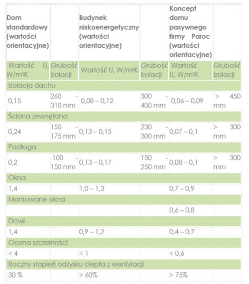 Koncept domu pasywnego wykonanego w technologii PAROC w porównaniu z innymi standardami