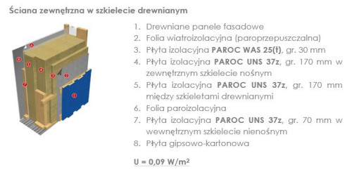 Koncepcja rozwiązań izolacyjnych PAROC dla budynków energooszczędnych, pasywnych