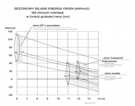 Innowacyjna koncepcja konstrukcji okien firmy Dworek Polski