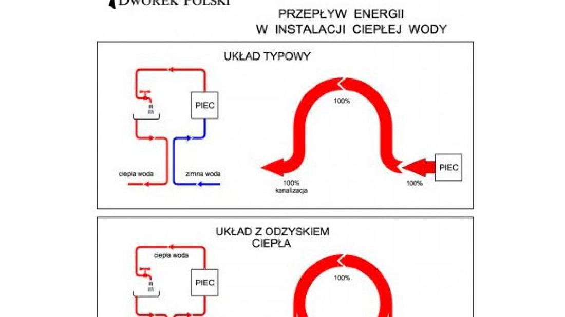 Unikalny opatentowany system OCS (odzyskwa ściekowa) firmy Dworek Polski