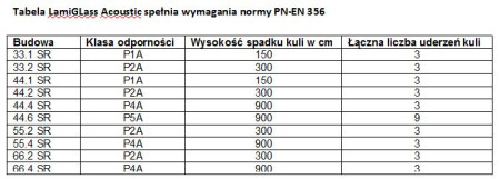 &quot;Szkło antywłamaniowe&quot; LamiGlass Acoustic firmy Guardian
