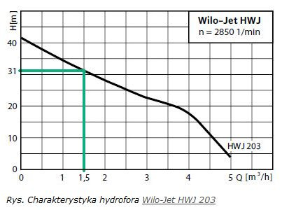 Wilo: dobór hydrofora do domu jednorodzinnego