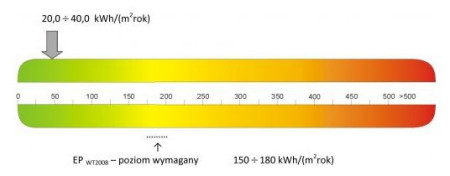Firma Dworek Polski przedstawia domy oszczędzające energię