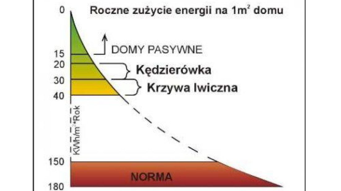 Firma Dworek Polski przedstawia domy oszczędzające energię